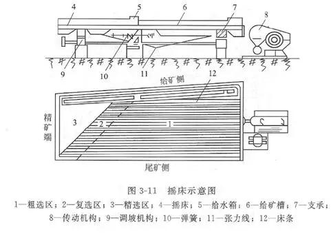 搖床設(shè)備的分類、選礦優(yōu)缺點(diǎn)、影響工作的因素